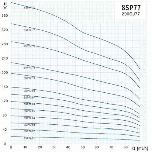 Pompa zanurzeniowa 8SP77/20, Wyjście: 5 cali, 75 kW, 380V