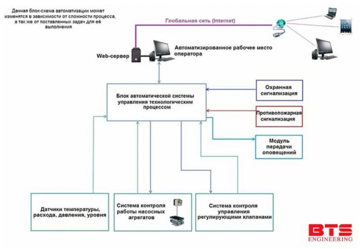Systemy automatycznej kontroli i sterowania instalacją nanofiltracji