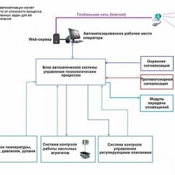 Systemy automatycznej kontroli i sterowania instalacją nanofiltracji