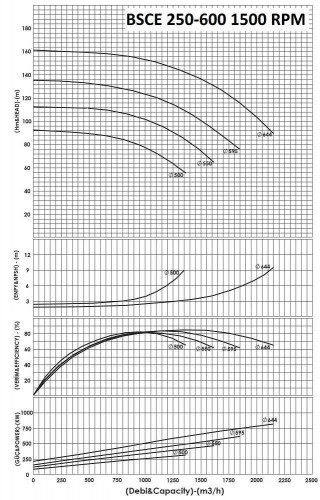 BSCE 250-450 (1500) dwukierunkowa pompa wlotowa bez silnika