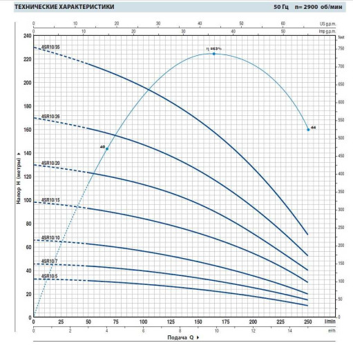 Pompa studzienna 4SR10/7