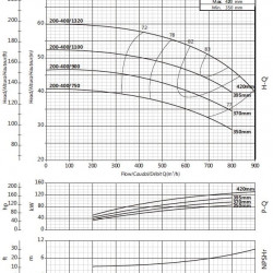 Pompa wspornikowa obiegowa BS4 200-400/900 (500/42,9), 90kW, 1450 bez silnika