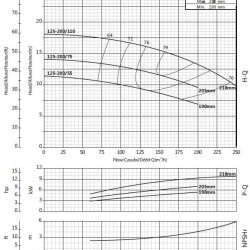 Pompa konsolowa do wieży chłodniczej BSM4 125-200/110 (150/15,6), 11kW, 1450