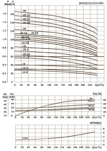 Pompa wspomagająca CDLF 200-40, AISI 304