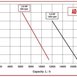 Pompa do pasty, oleju AlphaDynamic AD40. 1 CC wirnik monoblokowy (bez silnika)