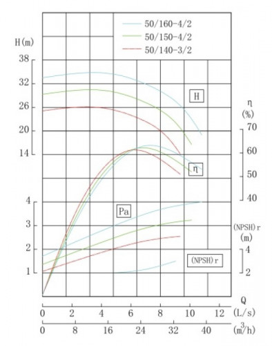 TKHW 50/160-4/2 (25/32), 4 kW, AISI 304, 2900 pozioma pompa ze stali nierdzewnej