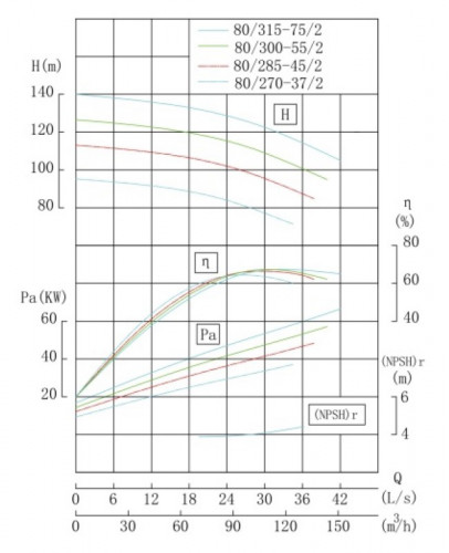 TKHW 80/270-37/2 (82/85), 37 kW, AISI 304, 2900 pozioma pompa ze stali nierdzewnej