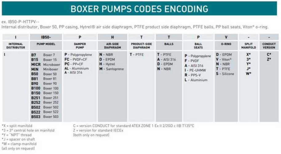 Pneumatyczna pompa membranowa BOXER 100 PP IB100P-MTTPT--