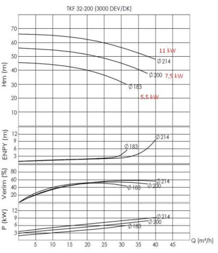 Pompa do gorący olej BTKF-K 32-200 (3000) bez silnika