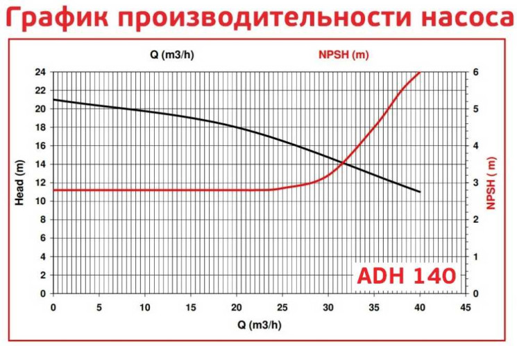 ADH 140 PP/B/4HP/TF/2800/BSP - poziomy pompa odśrodkowa