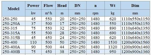 BGWHB 250-315B (450/24), 45kW, 1480, Ex - pompa ze stali nierdzewnej pozioma