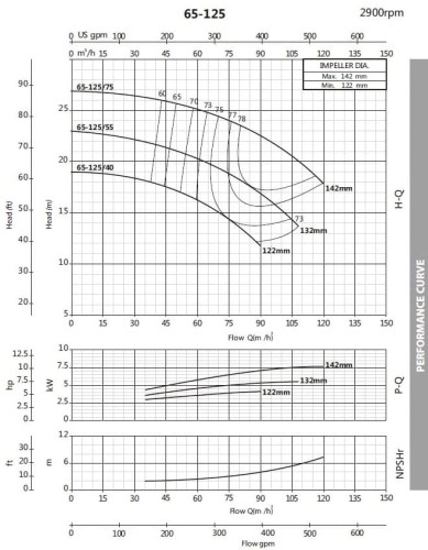 Pompa odśrodkowa monoblokowa BST 65-125/4, 3000