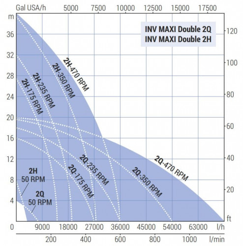 Pompa wirnikowa LIVERANI INV MAXI Double 2Q NR TF 7,5kW, 50-470obr./min, 380V z przetwornicą częstotliwości, sterowanie zdalne (15 m), na wózku