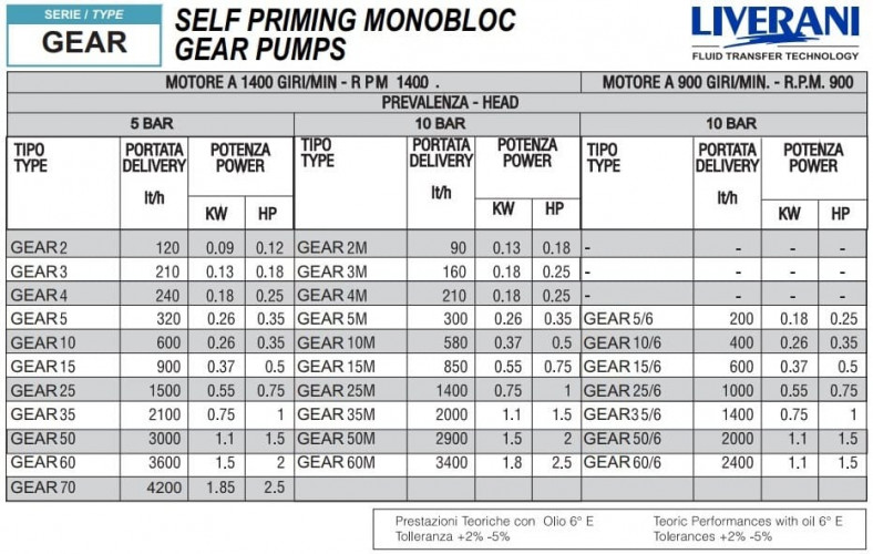 Pompa zębata do pompowania oleju słonecznikowego LIVERANI GEAR 15-G/M TF 0,55 kW, 1400 obr./min, 380 V