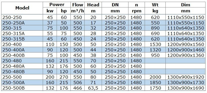 Pompa do oleju napędowego, przeciwwybuchowa BGWB 250-400 (500/50), 110kW, 1480