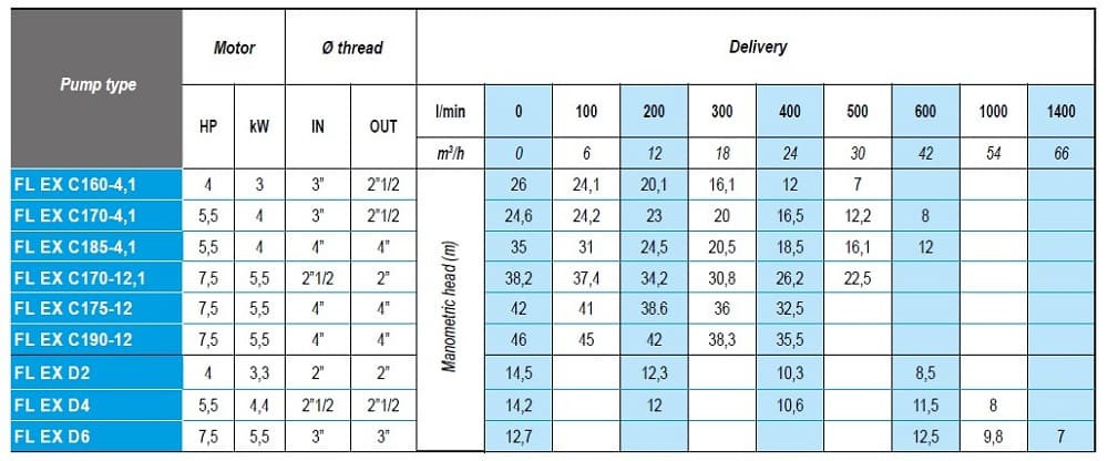ATEX FL EX C190-12, 380V pompa nie jest produkowana