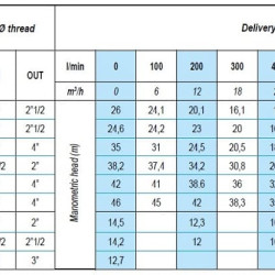 ATEX FL EX C190-12, 380V pompa nie jest produkowana