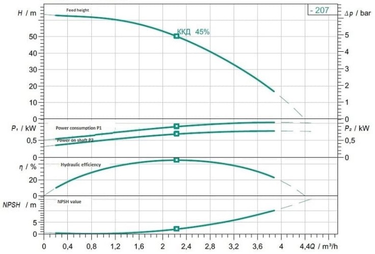 Wysokociśnieniowa pompa wirowa WILO Medana CH1-L.207-1/E/A/10T