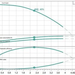 Wysokociśnieniowa pompa wirowa WILO Medana CH1-L.207-1/E/A/10T