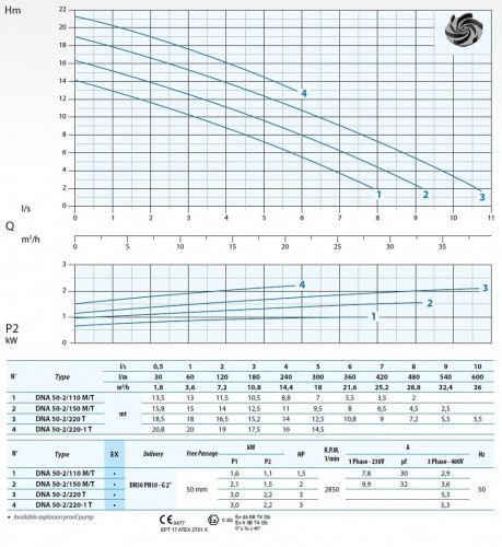 Pompa zanurzeniowa Dreno DNA-EX 50-2/150 M z wirnikiem wirowym