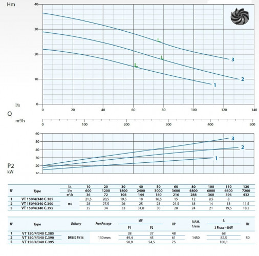 Pompa ściekowa Dreno VT 150/4/340 C.385 z wirnikiem wirowym