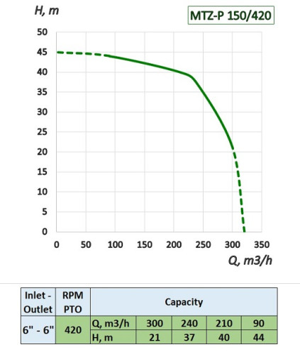 Pompa z napędem WOM ciągnika MTZ-P 150/420 do CAS