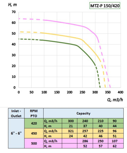 Pompa z napędem WOM ciągnika MTZ-P 150/420 do CAS