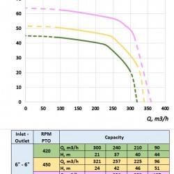 Pompa z napędem WOM ciągnika MTZ-P 150/420 do CAS
