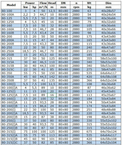 Pompa solarna IRG BGLB 80-200(I)A (93,5/44), 18,5kW, 2880 Ex