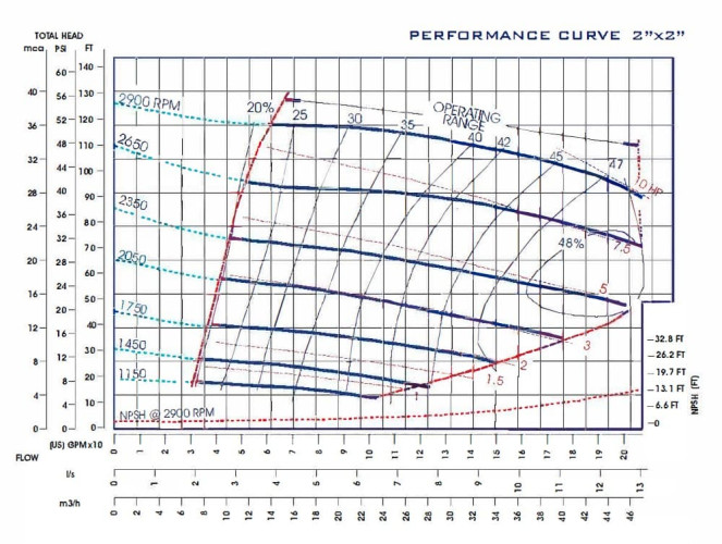 Samozasysająca pompa do szlamu P-2, 36/47, 7,5 kW, bez silnika