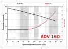 ADV 150/ΡVDF/500/5.5HP/2800/BSP pionowy pompa odśrodkowa