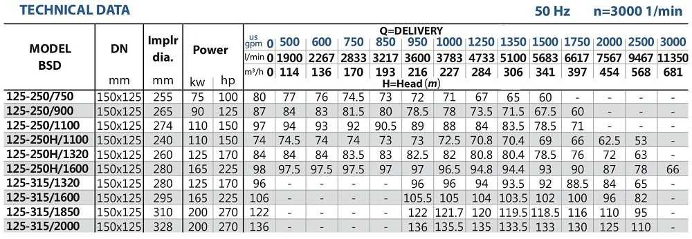 Spalinowa stacja gaśnicza BSD 125-250/750