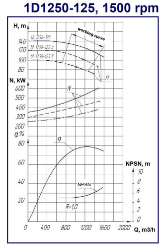 Pompy dwustrumieniowe 1D1250-125, 1500, bez silnika