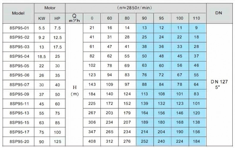 Pompa studni 8SP95/05, wylot: 5 cali, 22 kW, 380 V