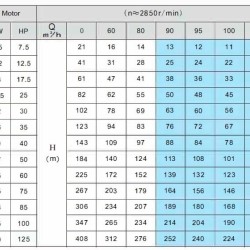 Pompa studni 8SP95/05, wylot: 5 cali, 22 kW, 380 V