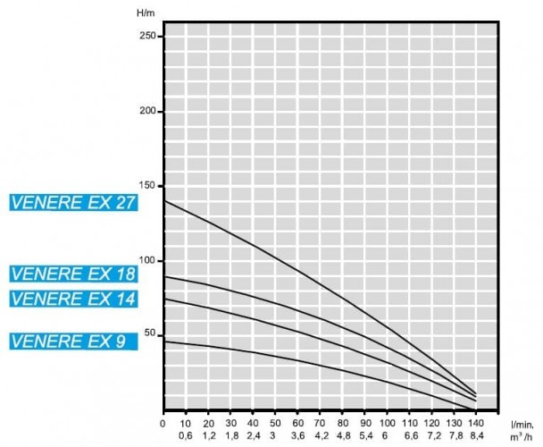 Pompa głębinowa 4 cal ATEX Venere EX 9, 220V