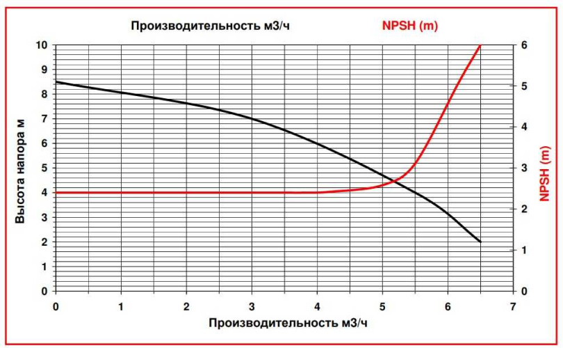 ADM 4 PVDF/TF/0.16HP/2800RPM pompa ze sprzęgłem magnetycznym