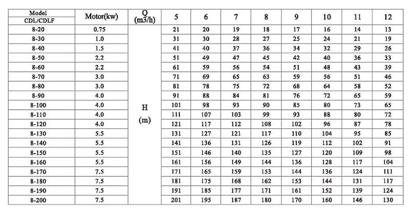 Pompa wielostopniowa CDLF 8-60
