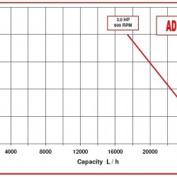 Pompa do przecieru owocowego AlphaDynamic AD50.1 CC wirnik monoblokowy (bez silnika)