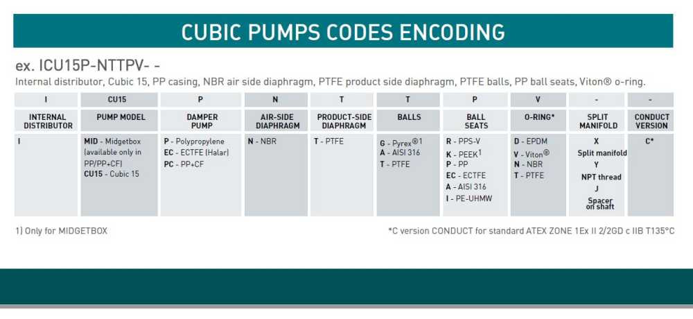 Pompa CUBIC 15 PP ICU15P-NTAPV--