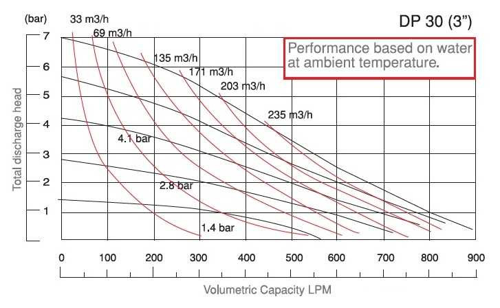 Pompa membranowa DiaPump DP 30 AL/SN - AL/N - AL/B
