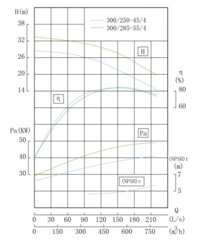 TKHW 300/250-45/4 (600/20), 45 kW, AISI 304, 1480 pozioma pompa ze stali nierdzewnej
