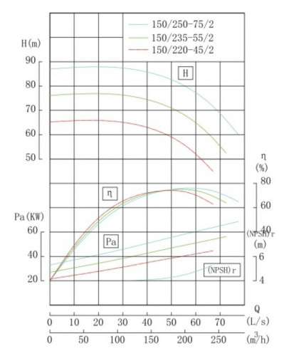TKHWB 150/235-55/2 (187/70), 55 kW, AISI 304, 2900, Ex pozioma pompa ze stali nierdzewnej