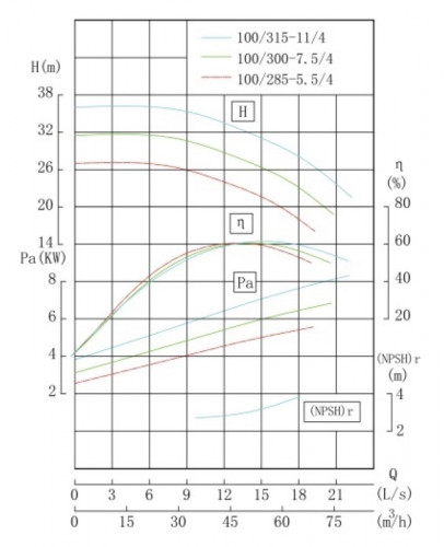 TKW 100/285-5,5/4 (40,5/21), 5,5 kW, 1450 Pozioma pompa odśrodkowa