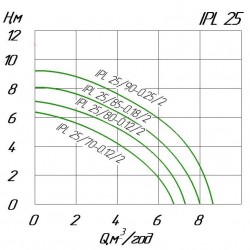 Pompa obiegowa in-line WILO IPL 25/80-0,12/2