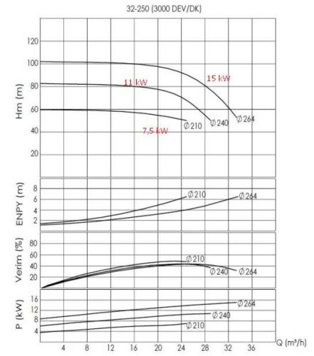 Pompa do gorący olej BTKF-K 32-250 (3000) bez silnika