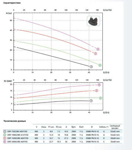 Pompa DRP 2000/2/80 A0IT5 NC Q T E-2SICAL 10 400Y/D V (Zenit)
