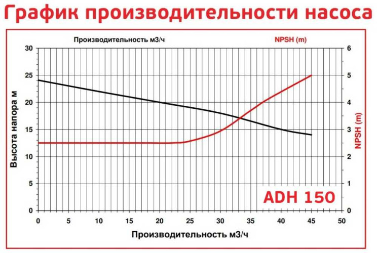 ADH 150 PP/B/5.5HP/TF/2800/BSP - poziomy pompa odśrodkowa