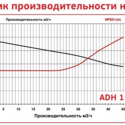 ADH 150 PP/B/5.5HP/TF/2800/BSP - poziomy pompa odśrodkowa