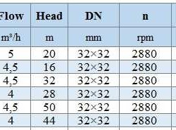 BGWH 32-200A (4/44), 2,2kW, 2880 - pompa ze stali nierdzewnej pozioma
